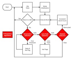 4. TI’s ULC1001 uses a state machine to implement its detection and ultrasonic burst execution functions. 4. TI’s ULC1001 uses a state machine to implement its detection and ultrasonic burst execution functions.