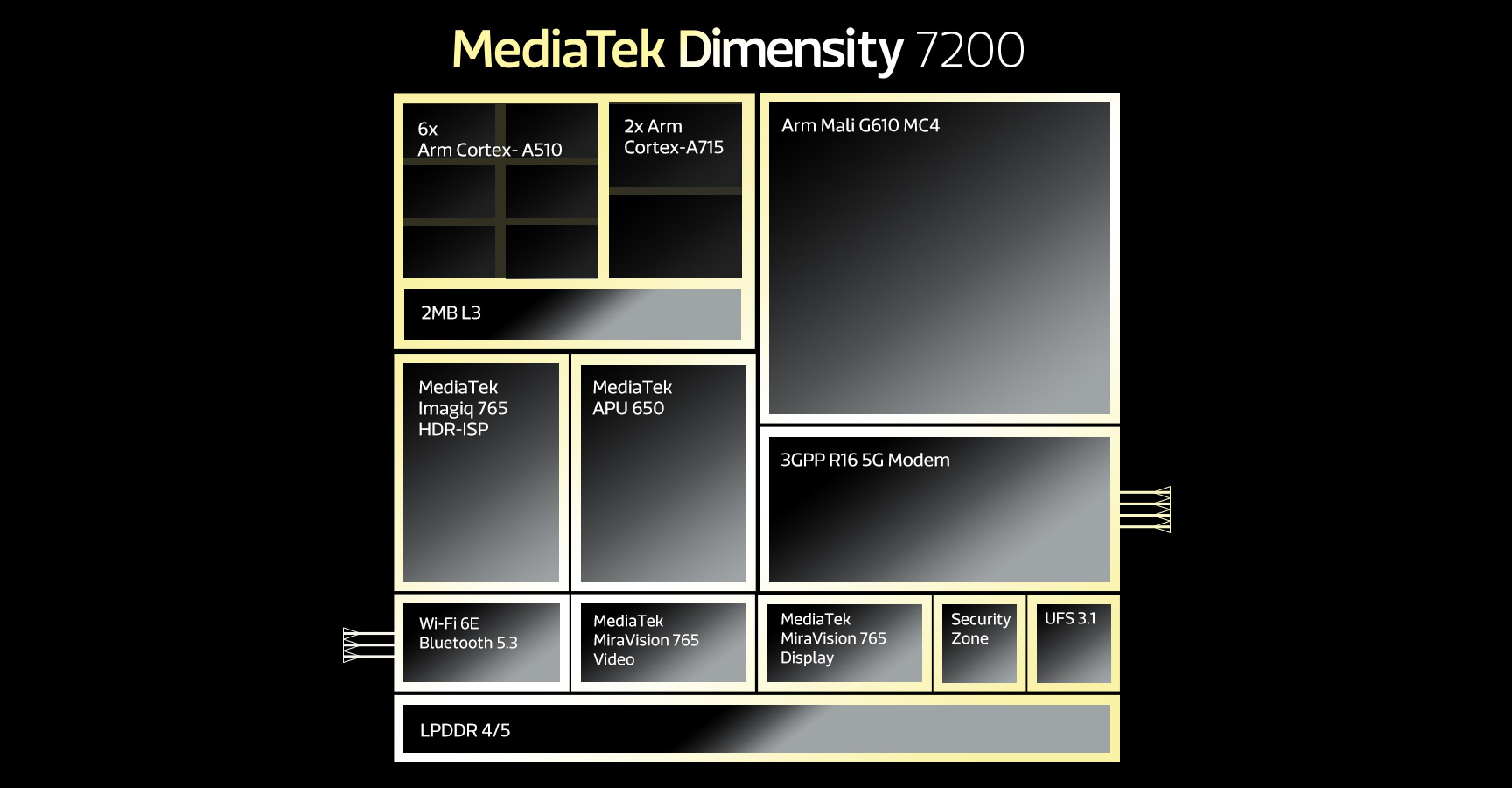 The Dimensity 7200 is powered by a pair of Arm Cortex-A715 cores plus six low-power, Cortex-A510 cores. The Mali G610 GPU is complemented by the Imagiq 765 HDR-ISP and the APU 650 AI accelerator. 5G, Wi-Fi and Bluetooth wireless is supported by the hardware as well.