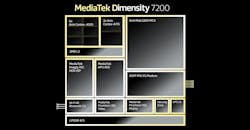 The Dimensity 7200 is powered by a pair of Arm Cortex-A715 cores plus six low-power, Cortex-A510 cores. The Mali G610 GPU is complemented by the Imagiq 765 HDR-ISP and the APU 650 AI accelerator. 5G, Wi-Fi and Bluetooth wireless is supported by the hardware as well. The Dimensity 7200 is powered by a pair of Arm Cortex-A715 cores plus six low-power, Cortex-A510 cores. The Mali G610 GPU is complemented by the Imagiq 765 HDR-ISP and the APU 650 AI accelerator. 5G, Wi-Fi and Bluetooth wireless is supported by the hardware as well.