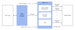 HBM3 architecture. HBM3 architecture.