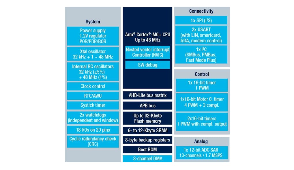1. The STM32C0, based on an Arm Cortex-M0+, features up to 12 kB of RAM and 32 kB of flash along with the usual peripheral complement including a fast 12-bit SAR ADC.