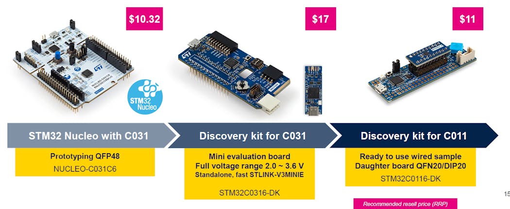2. Three prototyping platforms are available with the STM32C0.