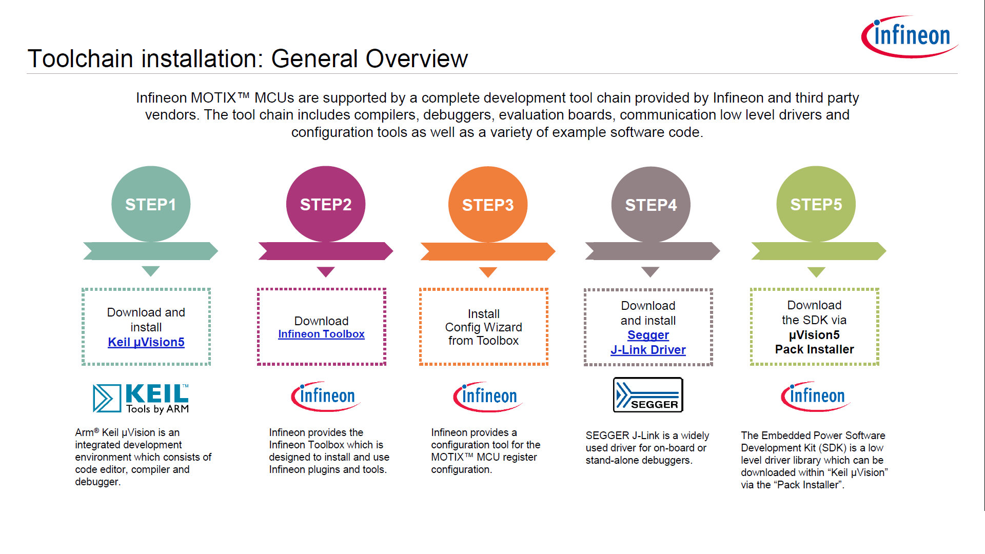 2. The MOTIX microcontrollers include a range of software tools.