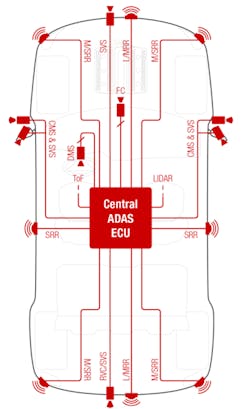 1. Automotive systems incorporating TI’s ADAS FPD-Link technology. 1. Automotive systems incorporating TI’s ADAS FPD-Link technology.