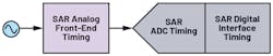 1. AFE timing considerations with a multiplexed SAR ADC. 1. AFE timing considerations with a multiplexed SAR ADC.
