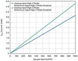 6. VDD current vs. sample rate. 6. VDD current vs. sample rate.
