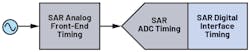 7. SAR digital interface timing considerations. 7. SAR digital interface timing considerations.