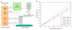 3. Measurement setup and piezoshaker calibration: (a) Schematic of the setup used to measure the responsivity of the 3D-printed MEMS accelerometer. The lock-in amplifier drove the piezoshaker, extracted the signal from the resistor through downmixing, and demodulated the laser Doppler vibrometer signal. (b) Acceleration applied by the piezoshaker was measured with the laser Doppler vibrometer on top of the supporting pillars of the three devices under different driving voltages at a frequency of 1.775 kHz. The corresponding linear fits are shown. A variation of about ±10% between the different devices can be seen. 3. Measurement setup and piezoshaker calibration: (a) Schematic of the setup used to measure the responsivity of the 3D-printed MEMS accelerometer. The lock-in amplifier drove the piezoshaker, extracted the signal from the resistor through downmixing, and demodulated the laser Doppler vibrometer signal. (b) Acceleration applied by the piezoshaker was measured with the laser Doppler vibrometer on top of the supporting pillars of the three devices under different driving voltages at a frequency of 1.775 kHz. The corresponding linear fits are shown. A variation of about ±10% between the different devices can be seen.