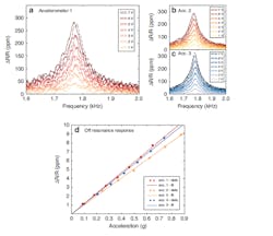 4. Electrical characterization: Relative resistance change (ΔR/R) measured at different frequencies and driving voltages of the piezoshaker on accelerometer #1 in (a), accelerometer #2 in (b), and accelerometer #3 in (c). The noticeable shift in resonance frequency is attributed to the increase in temperature in the polymer at large oscillation amplitudes. (d) Relative resistance changes of the strain-gauge transducers as a function of the acceleration applied to the MEMS accelerometers computed off-resonance. 4. Electrical characterization: Relative resistance change (ΔR/R) measured at different frequencies and driving voltages of the piezoshaker on accelerometer #1 in (a), accelerometer #2 in (b), and accelerometer #3 in (c). The noticeable shift in resonance frequency is attributed to the increase in temperature in the polymer at large oscillation amplitudes. (d) Relative resistance changes of the strain-gauge transducers as a function of the acceleration applied to the MEMS accelerometers computed off-resonance.