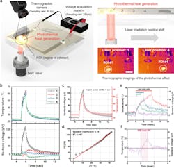 2. Optimization of the photothermal effect sensing: (a) Schematic of the photothermal effect implementation and sensing using the PEDOT:PSS thermoelectric (TE) temperature sensor by irradiation of the NIR laser. The laser irradiation spot position is shifted from one end of the TE layer to the center. Simultaneously, Seebeck voltage across the TE layer is recorded using a voltage signal-acquisition system, and the maximum temperature value is recorded by a thermographic IR camera in the ROIs (scale bar: 2 mm). (b) Temperature (top) and voltage (bottom) changes with various positions of the irradiated laser spot with a one-second laser. (c) The overlaid transient characteristics of the temperature and voltage changes with one-second-long photothermal effect. (d) The TE characteristics of the TE temperature sensor with the photothermal effect. The slope of linear fitting represents the Seebeck coefficient. (e) Transient characteristics (solid lines) of the Seebeck voltage and converted temperature of the TE temperature sensor as the NIR laser pulse width was reduced: 10 ms (red), 5 ms (blue), 3 ms (green), and 1 m (purple). The same color bars above the graph represent the duration of the NIR laser irradiation. The same-colored hollow circles represent simultaneously recorded temperature data using the thermographic IR camera sampled at 60 Hz. (f) Close-up of the 1-ms NIR pulse condition in (e). 2. Optimization of the photothermal effect sensing: (a) Schematic of the photothermal effect implementation and sensing using the PEDOT:PSS thermoelectric (TE) temperature sensor by irradiation of the NIR laser. The laser irradiation spot position is shifted from one end of the TE layer to the center. Simultaneously, Seebeck voltage across the TE layer is recorded using a voltage signal-acquisition system, and the maximum temperature value is recorded by a thermographic IR camera in the ROIs (scale bar: 2 mm). (b) Temperature (top) and voltage (bottom) changes with various positions of the irradiated laser spot with a one-second laser. (c) The overlaid transient characteristics of the temperature and voltage changes with one-second-long photothermal effect. (d) The TE characteristics of the TE temperature sensor with the photothermal effect. The slope of linear fitting represents the Seebeck coefficient. (e) Transient characteristics (solid lines) of the Seebeck voltage and converted temperature of the TE temperature sensor as the NIR laser pulse width was reduced: 10 ms (red), 5 ms (blue), 3 ms (green), and 1 m (purple). The same color bars above the graph represent the duration of the NIR laser irradiation. The same-colored hollow circles represent simultaneously recorded temperature data using the thermographic IR camera sampled at 60 Hz. (f) Close-up of the 1-ms NIR pulse condition in (e).