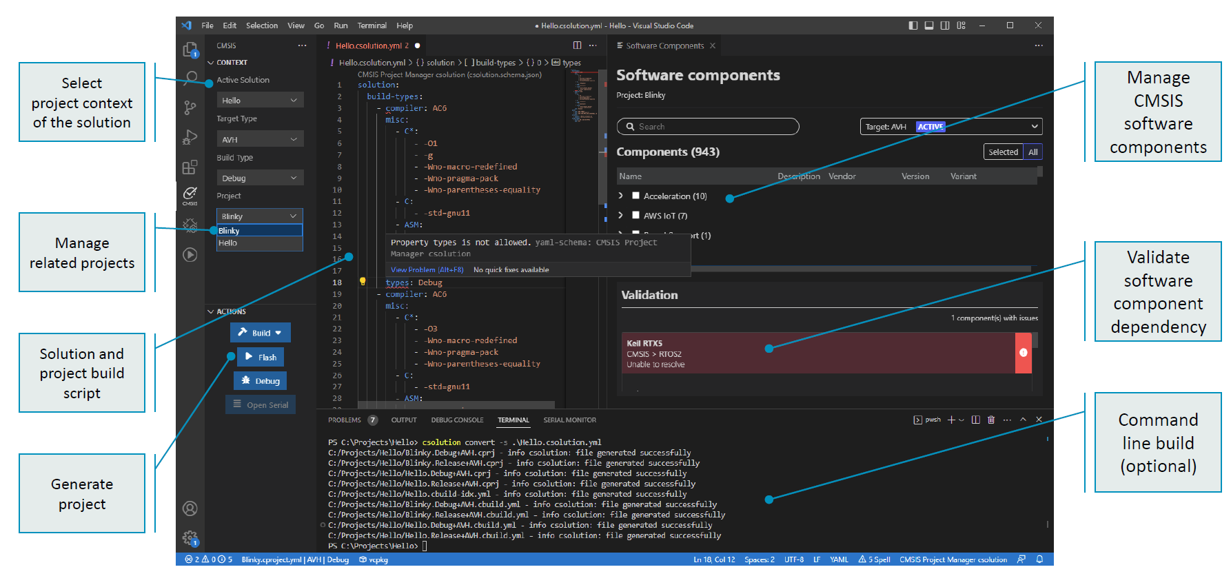 1. The Visual Studio extension integrates the CMSIS-Toolbox and provides software-dependency validation.