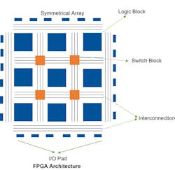 1. Shown is a basic FPGA architecture with the symmetrical arrays, interconnections, logic blocks, and switch blocks.