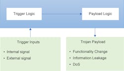 2. A hardware trojan affects physical circuits and can change a system's behavior. 2. A hardware trojan affects physical circuits and can change a system's behavior.