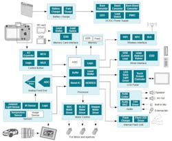 2. This is a block diagram of a typical digital still camera. 2. This is a block diagram of a typical digital still camera.