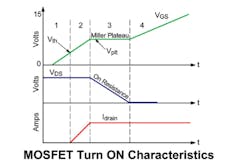 3. The Miller Plateau is the region where the MOSFET’s gate capacitance must be overcome before it can switch completely on or off. (Credit: Texas Instruments, Ref. 2) 3. The Miller Plateau is the region where the MOSFET’s gate capacitance must be overcome before it can switch completely on or off. (Credit: Texas Instruments, Ref. 2)