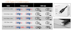 USB can run up to 80 Gb/s and deliver up to 240 W of power. The new labeling standard makes it easier to know what a cable is capable of handling. USB can run up to 80 Gb/s and deliver up to 240 W of power. The new labeling standard makes it easier to know what a cable is capable of handling.