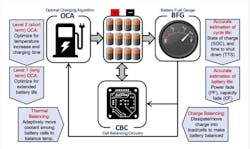 1. A battery-management system is responsible for determining the pack&apos;s state of charge and state of health, keeping its cell levels balanced, optimizing its charge rate, and ensuring safe operation. (Credit: Balakumar Balasingam et al, Reference 1)
