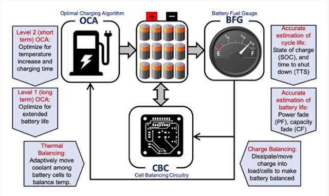 Managing Tomorrow’s EV Batteries | Electronic Design