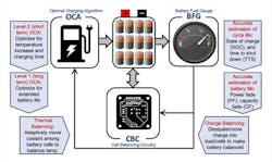 1. A battery-management system is responsible for determining the pack's state of charge and state of health, keeping its cell levels balanced, optimizing its charge rate, and ensuring safe operation. (Credit: Balakumar Balasingam et al, Reference 1) 1. A battery-management system is responsible for determining the pack's state of charge and state of health, keeping its cell levels balanced, optimizing its charge rate, and ensuring safe operation. (Credit: Balakumar Balasingam et al, Reference 1)