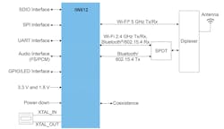 The NXP IW612 Tri-Radio chip handles Wi-Fi 6, Bluetooth, and 802.15.4. The NXP IW612 Tri-Radio chip handles Wi-Fi 6, Bluetooth, and 802.15.4.