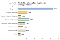 1. Design engineers topped the list of job functions in our survey.