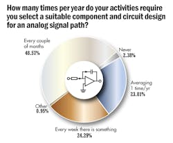 1. The majority of engineers only select suitable components once every few months or less. 1. The majority of engineers only select suitable components once every few months or less.