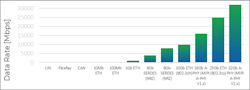 The A-PHY connectivity standard reaches data-transmission speeds significantly greater than existing solutions. The A-PHY connectivity standard reaches data-transmission speeds significantly greater than existing solutions.