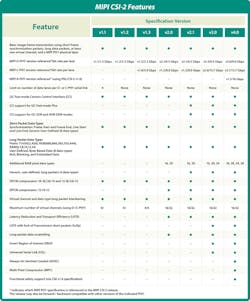 MIPI CSI-2 offers multiple features across v1.1 to v4.0. MIPI CSI-2 offers multiple features across v1.1 to v4.0.