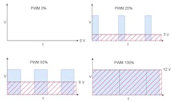 4. PWM signal graphs. 4. PWM signal graphs.