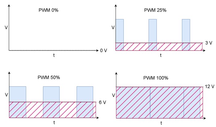 4. PWM signal graphs.
