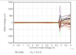 4. The input crossover network shows a large offset voltage step near the positive supply for the OPA396 precision CMOS RRIO op amp. 4. The input crossover network shows a large offset voltage step near the positive supply for the OPA396 precision CMOS RRIO op amp.
