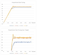 5. Proportional gain tuning. 5. Proportional gain tuning.