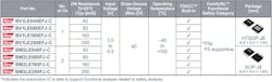2. Taking advantage of TDACC technology, ROHM says it will continue to develop IPDs with lower on-resistance and a higher level of feature integration. This will enable the company to expand its product portfolio. 2. Taking advantage of TDACC technology, ROHM says it will continue to develop IPDs with lower on-resistance and a higher level of feature integration. This will enable the company to expand its product portfolio.