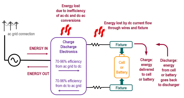 Determining AC Power Requirements for Battery Testers | Electronic Design