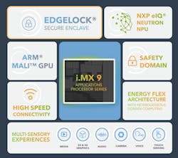 1. The i.MX95 includes the eIQ Neutron neural processing unit (NPU) as well as Cortex-A and Cortex-M cores and the Arm Mali GPU.