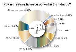 2. Over 70% of the engineers surveyed had more than 15 years of experience under their belts.