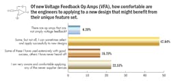 3. Almost all engineers are aware of VFAs and comfortable with selecting them for their unique features.