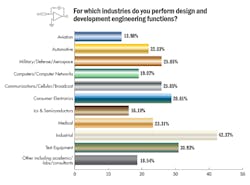 3. The engineers surveyed work in a broad range of markets. 3. The engineers surveyed work in a broad range of markets.