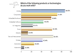 4. Power, test and measurement, and wireless are the main focuses of analog signal-path engineers. 4. Power, test and measurement, and wireless are the main focuses of analog signal-path engineers.