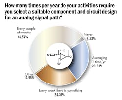 5. A signal-path designer typically is typically required to select a component or circuit design for an analog signal path once every few months or just once in a year.