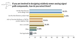 8. Almost two-thirds of engineers rely on manufacturers to help them select components for newer analog signal-path designs. 8. Almost two-thirds of engineers rely on manufacturers to help them select components for newer analog signal-path designs.