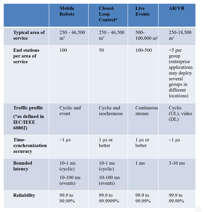 Listed are some wireless KPIs by use case.