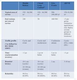 Listed are some wireless KPIs by use case. Listed are some wireless KPIs by use case.