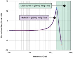 6. This is the MEMS and mechanical enclosure frequency-response design goal.