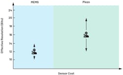 8. MEMS and piezo range of sensors for wired applications.