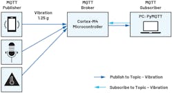10. This is the MQTT simple publish/subscribe architecture.