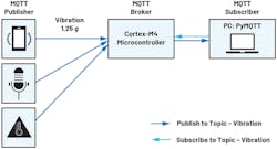 10. This is the MQTT simple publish/subscribe architecture. 10. This is the MQTT simple publish/subscribe architecture.