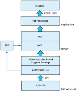 12. SPE condition-monitoring vibration sensor software architecture.