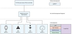 13. Sensor block diagram and code-development requirements for each block. 13. Sensor block diagram and code-development requirements for each block.