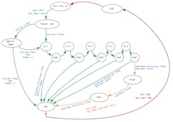 2. The sophistication of the inner workings of the HVLED101 is obvious from an examination of the state diagram for the zero-current-detection (ZCD) algorithm. 2. The sophistication of the inner workings of the HVLED101 is obvious from an examination of the state diagram for the zero-current-detection (ZCD) algorithm.